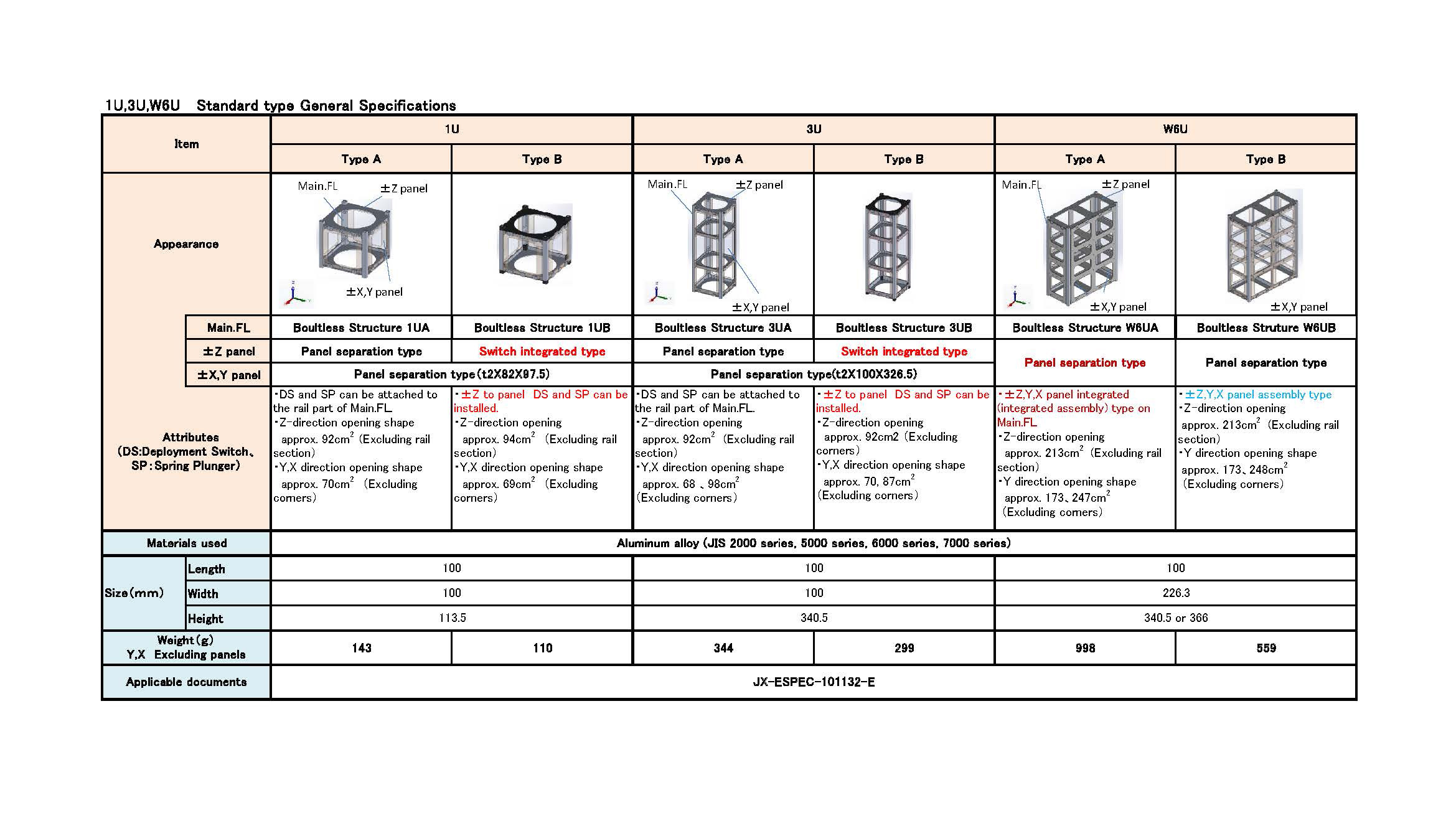 Sales service for standard structure products